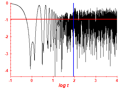 Survival probability log